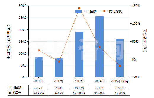 2011-2015年9月中國己二酸及其鹽和酯(HS29171200)出口總額及增速統(tǒng)計